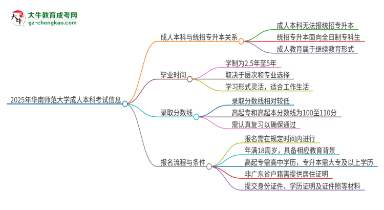 【圖文】參加2025年華南師范大學(xué)成人本科考試后還能報(bào)統(tǒng)招專升本嗎？