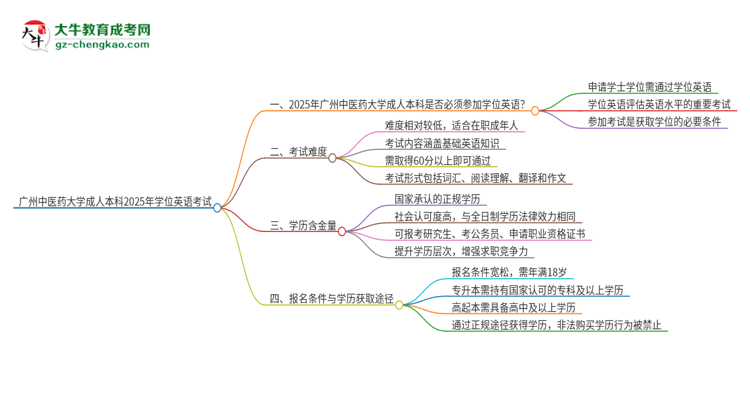 廣州中醫(yī)藥大學(xué)成人本科2025年需要考學(xué)位英語嗎？思維導(dǎo)圖