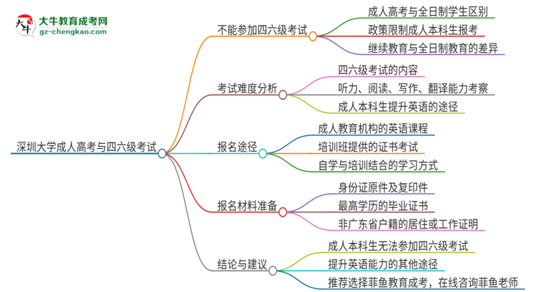 深圳大學(xué)2025年成人本科學(xué)生能參加四六級(jí)考試嗎？思維導(dǎo)圖