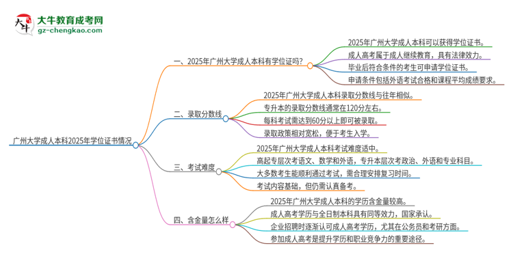 廣州大學(xué)2025年成人本科能否獲得學(xué)位證書？思維導(dǎo)圖