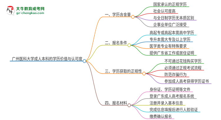 廣州醫(yī)科大學(xué)2025年成人本科的學(xué)歷價(jià)值與認(rèn)可度如何？思維導(dǎo)圖