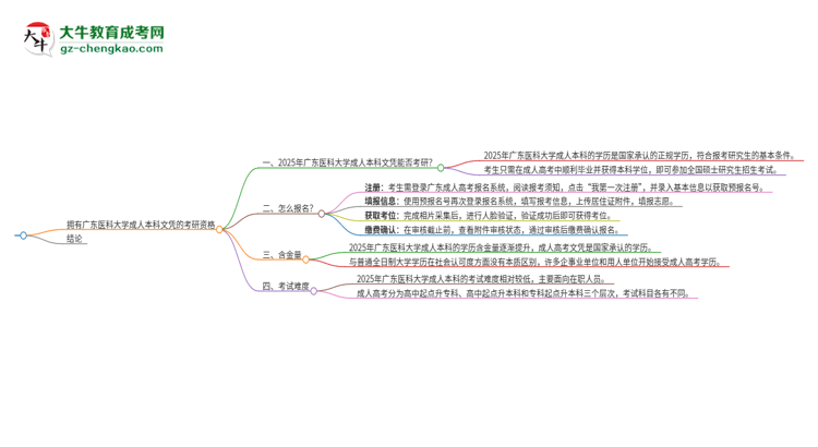 擁有廣東醫(yī)科大學(xué)2025年成人本科文憑可以報考研究生嗎？思維導(dǎo)圖