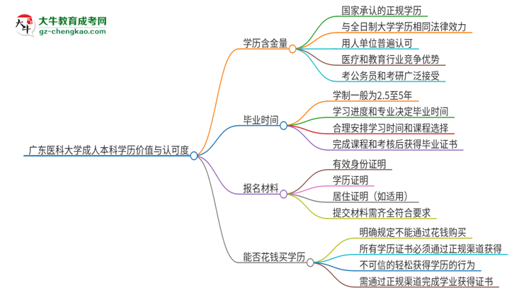 廣東醫(yī)科大學(xué)2025年成人本科的學(xué)歷價值與認可度如何？思維導(dǎo)圖