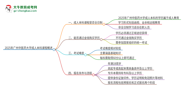 2025年廣州中醫(yī)藥大學(xué)的成人本科課程屬于全日制嗎？思維導(dǎo)圖