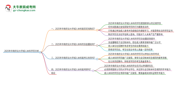 真的能買到2025年華南農(nóng)業(yè)大學(xué)成人本科學(xué)歷嗎？思維導(dǎo)圖