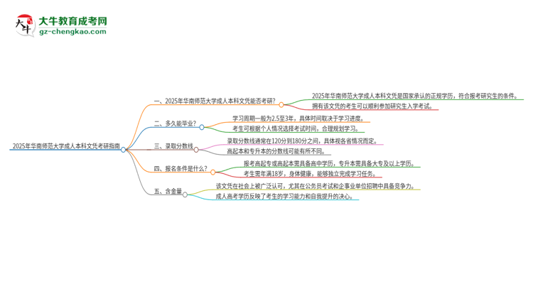 擁有華南師范大學2025年成人本科文憑可以報考研究生嗎？思維導圖