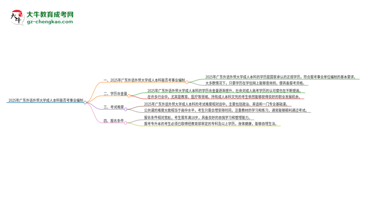 2025年持有廣東外語外貿(mào)大學(xué)成人本科學(xué)歷能考事業(yè)單位編制嗎？思維導(dǎo)圖