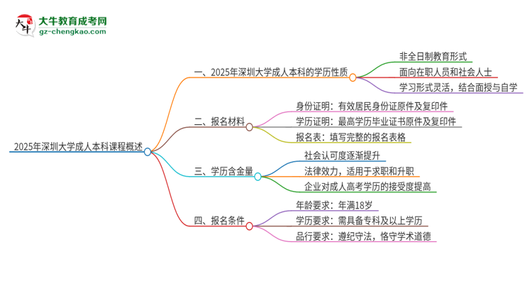 2025年深圳大學(xué)的成人本科課程屬于全日制嗎？思維導(dǎo)圖