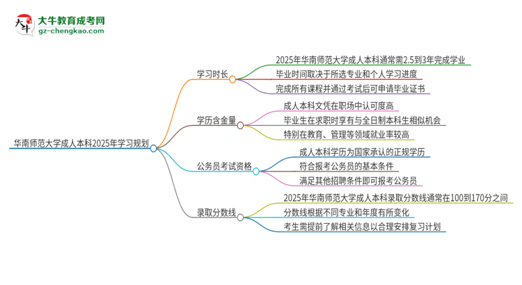 華南師范大學(xué)成人本科2025年需多長時間完成學(xué)業(yè)并獲取證書？思維導(dǎo)圖