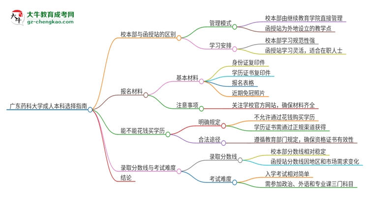 廣東藥科大學2025年成人本科：校本部與函授站哪個好？思維導圖