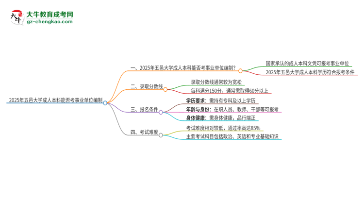 2025年持有五邑大學成人本科學歷能考事業(yè)單位編制嗎？思維導(dǎo)圖