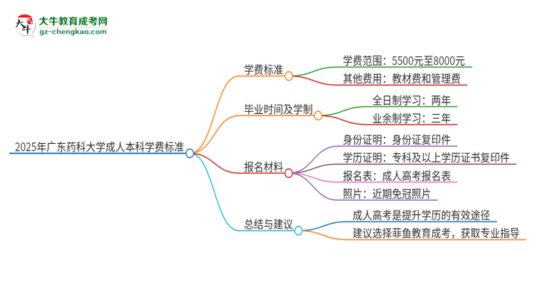 2025年廣東藥科大學(xué)成人本科的學(xué)費(fèi)標(biāo)準(zhǔn)是多少？思維導(dǎo)圖