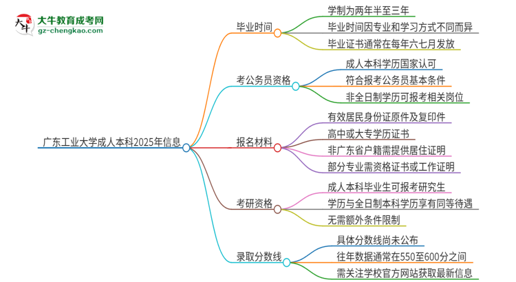 廣東工業(yè)大學(xué)成人本科2025年需多長時間完成學(xué)業(yè)并獲取證書？思維導(dǎo)圖