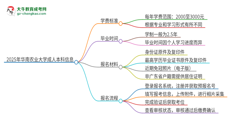 2025年華南農(nóng)業(yè)大學(xué)成人本科的學(xué)費(fèi)標(biāo)準(zhǔn)是多少？思維導(dǎo)圖