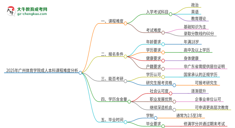 2025年廣州體育學(xué)院成人本科課程難度如何？思維導(dǎo)圖