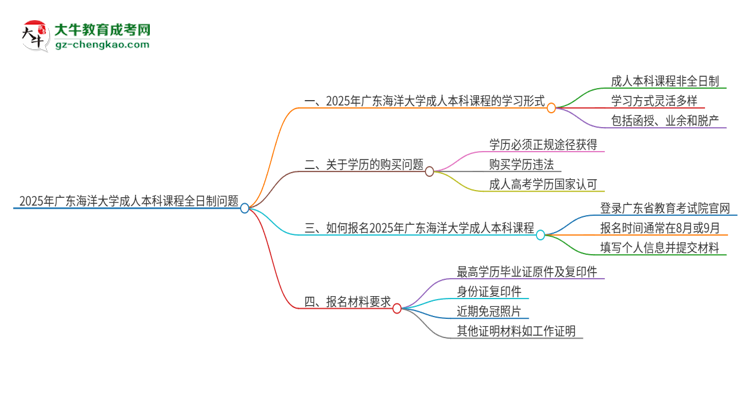 2025年廣東海洋大學的成人本科課程屬于全日制嗎？思維導圖