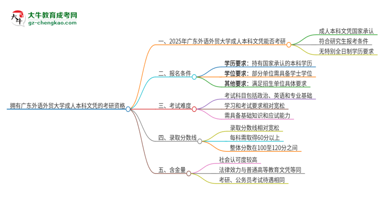 擁有廣東外語外貿(mào)大學(xué)2025年成人本科文憑可以報(bào)考研究生嗎？思維導(dǎo)圖