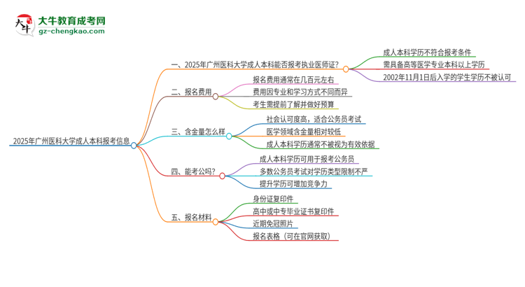 2025年廣州醫(yī)科大學成人本科可否報考執(zhí)業(yè)醫(yī)師資格證？思維導圖