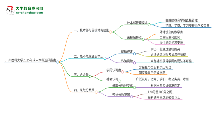 廣州醫(yī)科大學(xué)2025年成人本科：校本部與函授站哪個(gè)好？思維導(dǎo)圖