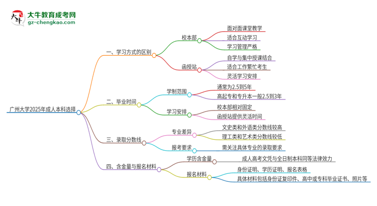 廣州大學(xué)2025年成人本科：校本部與函授站哪個(gè)好？思維導(dǎo)圖