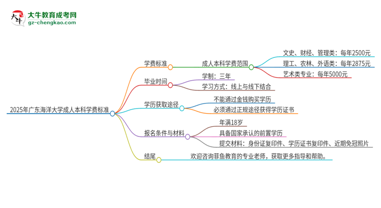 2025年廣東海洋大學(xué)成人本科的學(xué)費標(biāo)準(zhǔn)是多少？思維導(dǎo)圖