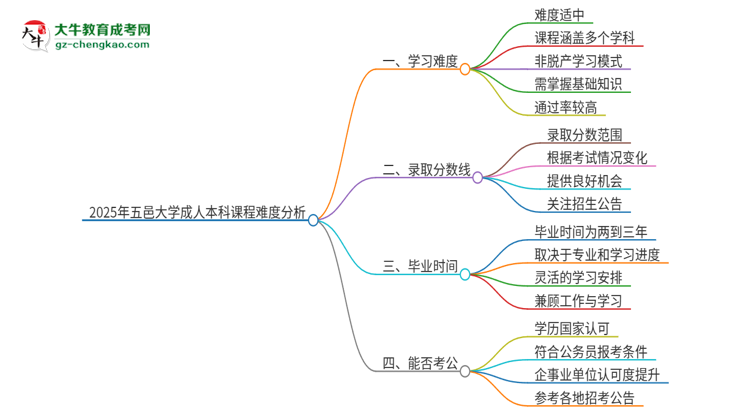 2025年五邑大學(xué)成人本科課程難度如何？思維導(dǎo)圖