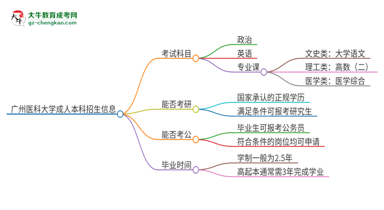 廣州醫(yī)科大學(xué)2025年成人本科入學(xué)考試科目有哪些？思維導(dǎo)圖