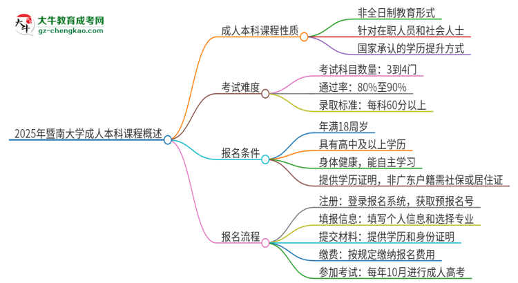 2025年暨南大學(xué)的成人本科課程屬于全日制嗎？思維導(dǎo)圖