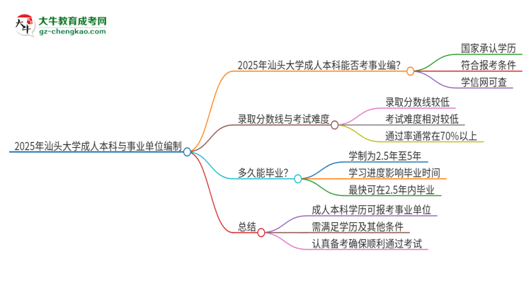 2025年持有汕頭大學(xué)成人本科學(xué)歷能考事業(yè)單位編制嗎？思維導(dǎo)圖