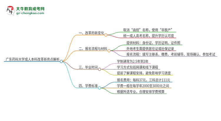 廣東藥科大學成人本科2025年改革新亮點解析思維導圖