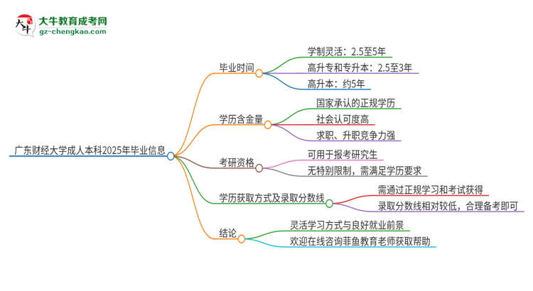 廣東財(cái)經(jīng)大學(xué)成人本科2025年需多長(zhǎng)時(shí)間完成學(xué)業(yè)并獲取證書(shū)？思維導(dǎo)圖