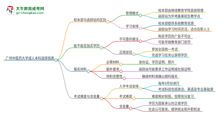 廣州中醫(yī)藥大學(xué)2025年成人本科：校本部與函授站哪個(gè)好？思維導(dǎo)圖