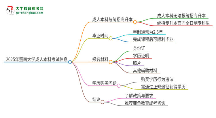 參加2025年暨南大學(xué)成人本科考試后還能報統(tǒng)招專升本嗎？思維導(dǎo)圖