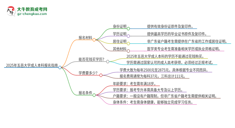 2025年五邑大學(xué)成人本科報(bào)名需要準(zhǔn)備哪些材料？思維導(dǎo)圖