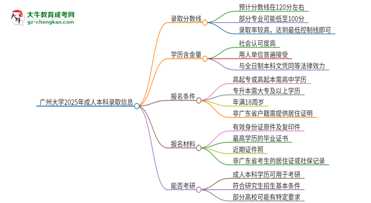 廣州大學(xué)2025年成人本科錄取考試需要多少分？思維導(dǎo)圖