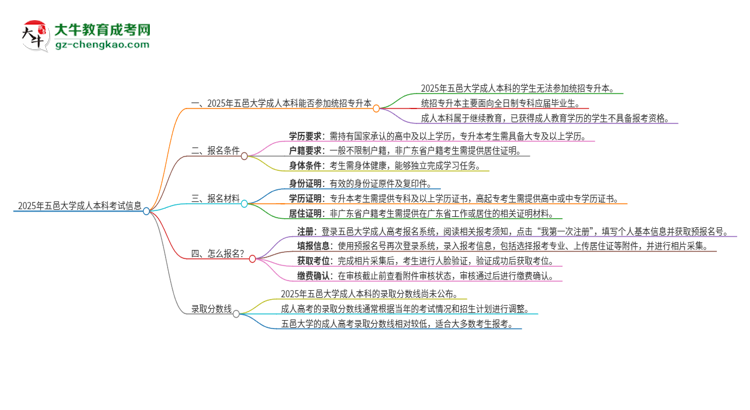 參加2025年五邑大學(xué)成人本科考試后還能報統(tǒng)招專升本嗎？思維導(dǎo)圖