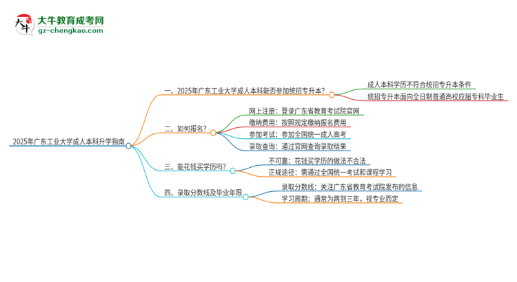 參加2025年廣東工業(yè)大學成人本科考試后還能報統(tǒng)招專升本嗎？思維導圖