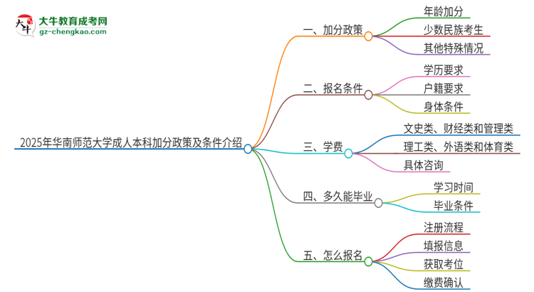 2025年華南師范大學(xué)成人本科加分政策及條件介紹思維導(dǎo)圖