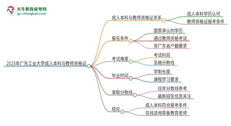 2025年廣東工業(yè)大學的成人本科是否符合教師資格證報考條件？思維導圖