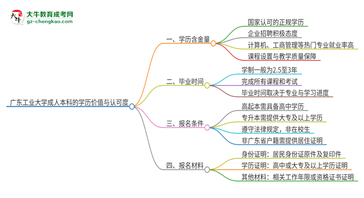 廣東工業(yè)大學2025年成人本科的學歷價值與認可度如何？思維導圖