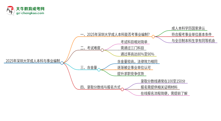 2025年持有深圳大學(xué)成人本科學(xué)歷能考事業(yè)單位編制嗎？思維導(dǎo)圖