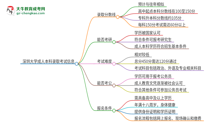 深圳大學(xué)2025年成人本科錄取考試需要多少分？思維導(dǎo)圖