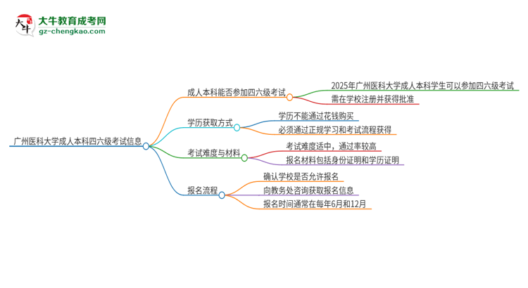 廣州醫(yī)科大學2025年成人本科學生能參加四六級考試嗎？思維導圖