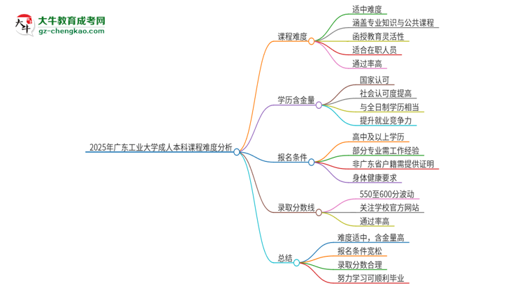 2025年廣東工業(yè)大學(xué)成人本科課程難度如何？思維導(dǎo)圖