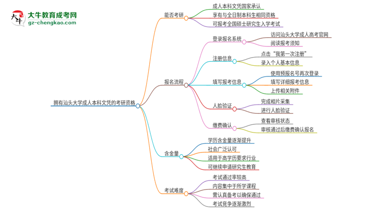 擁有汕頭大學2025年成人本科文憑可以報考研究生嗎？思維導圖