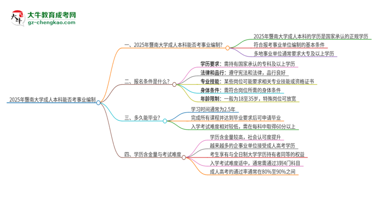 2025年持有暨南大學成人本科學歷能考事業(yè)單位編制嗎？思維導圖