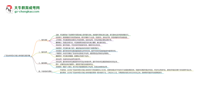 廣東技術師范大學成人本科2025年報名流程詳解思維導圖