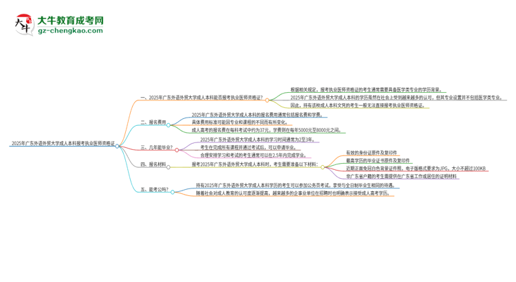 2025年廣東外語(yǔ)外貿(mào)大學(xué)成人本科可否報(bào)考執(zhí)業(yè)醫(yī)師資格證？思維導(dǎo)圖