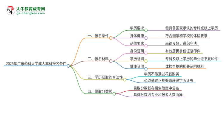 2025年廣東藥科大學(xué)成人本科報(bào)名需要滿足哪些限制條件？思維導(dǎo)圖