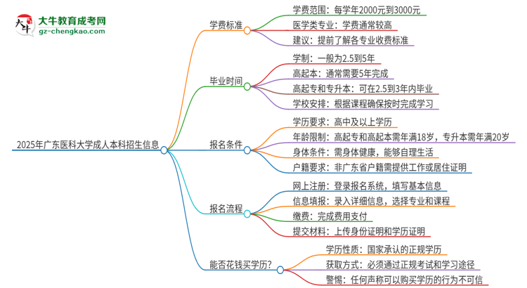 【揭秘】2025年廣東醫(yī)科大學(xué)成人本科的學(xué)費(fèi)標(biāo)準(zhǔn)是多少？